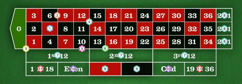 Roulette-Innsatser